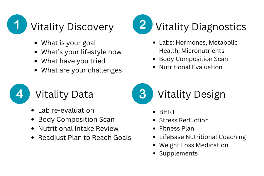 Vitality process 4